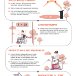 Slicing-edge Strategies For Augmentation Of Physiotherapy Rehabilitation In 2020