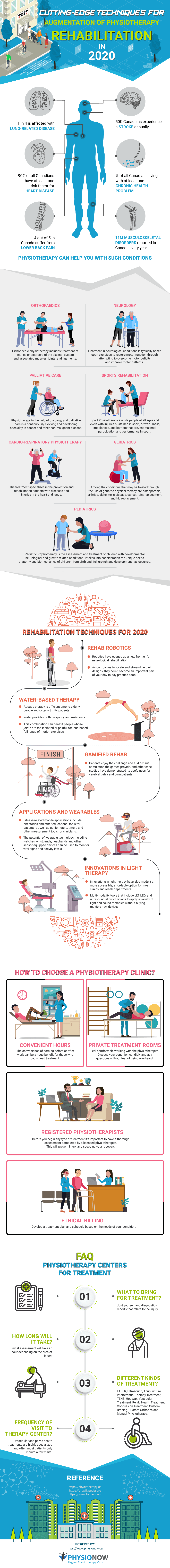 Slicing-edge Strategies For Augmentation Of Physiotherapy Rehabilitation In 2020