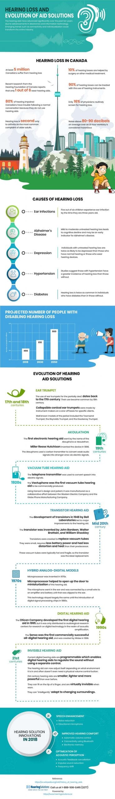 Listening to Loss And Evolution Of Help Options