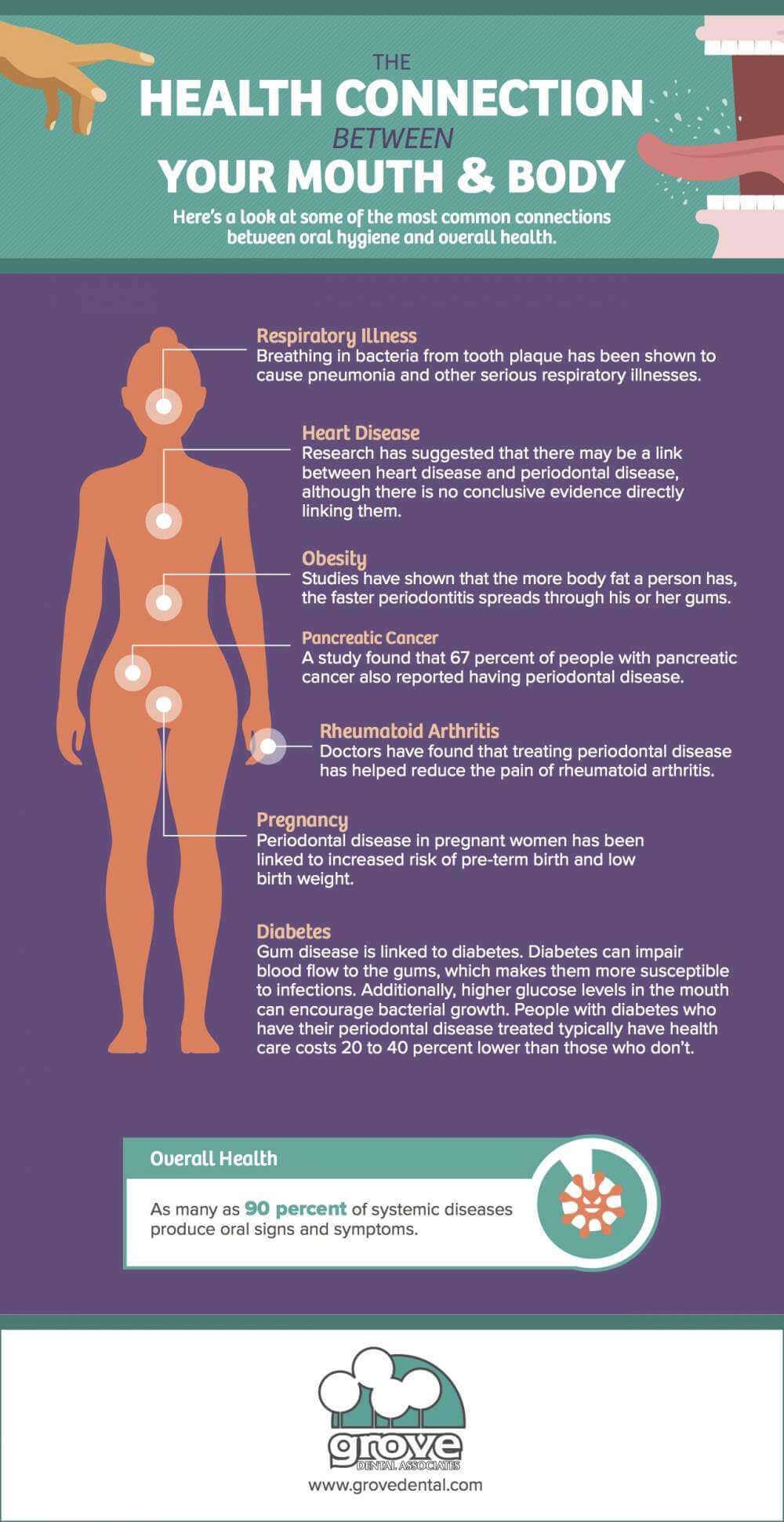 The Well being Connection Between Your Mouth And Physique