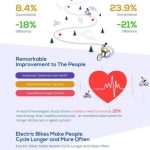 The Well being Advantages of E-bikes