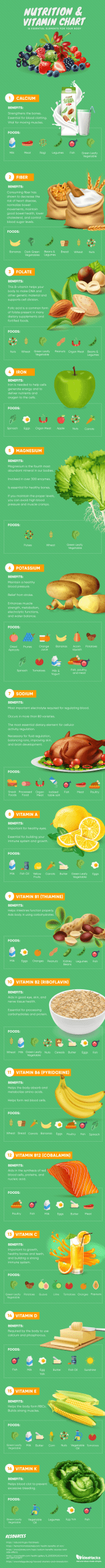 Vitamin And Vitamin Chart